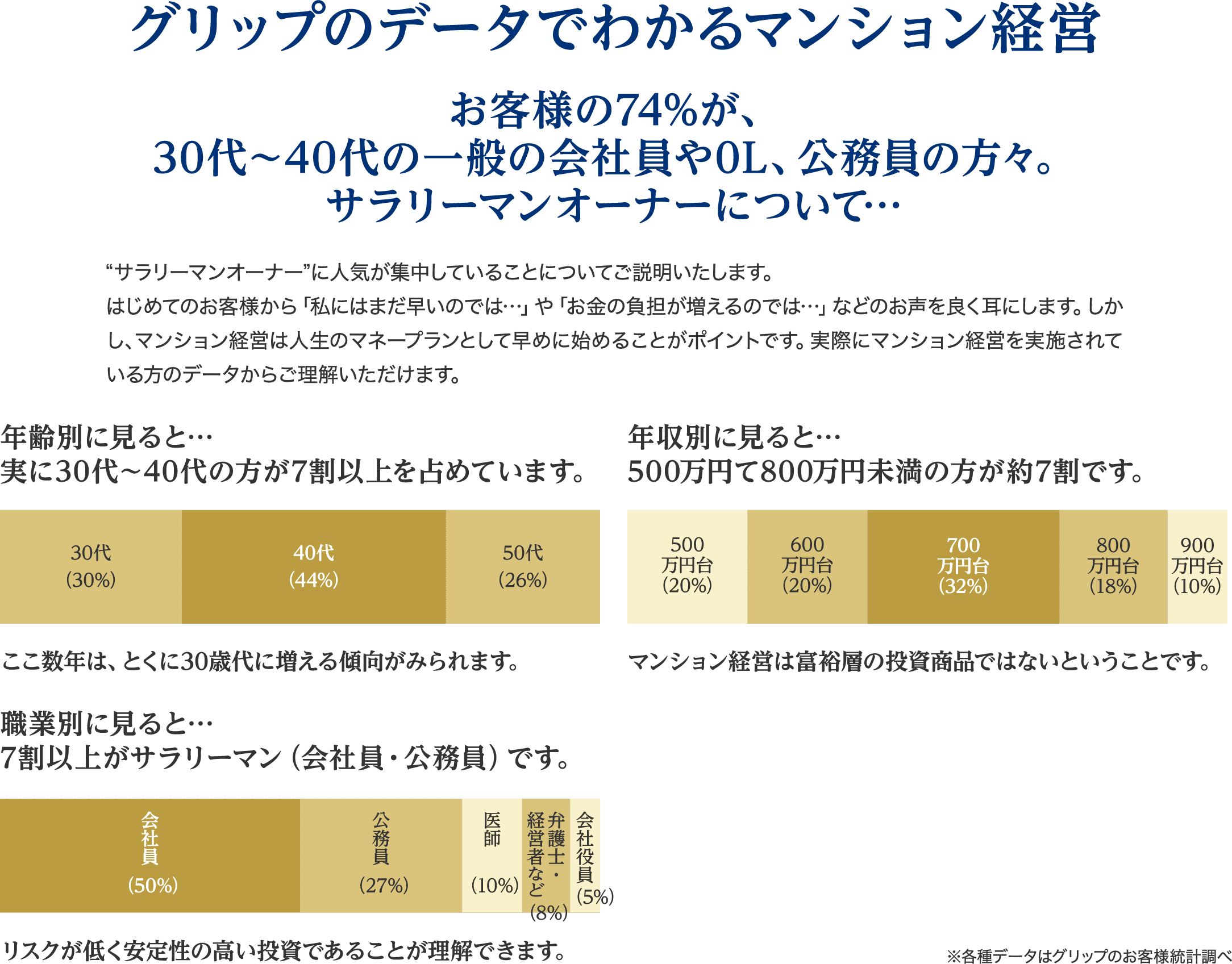 グリップのデータでわかるマンション経営 お客様の74%が、30代〜40代の一般の会社員や0L、公務員の方々。サラリーマンオーナーについて…