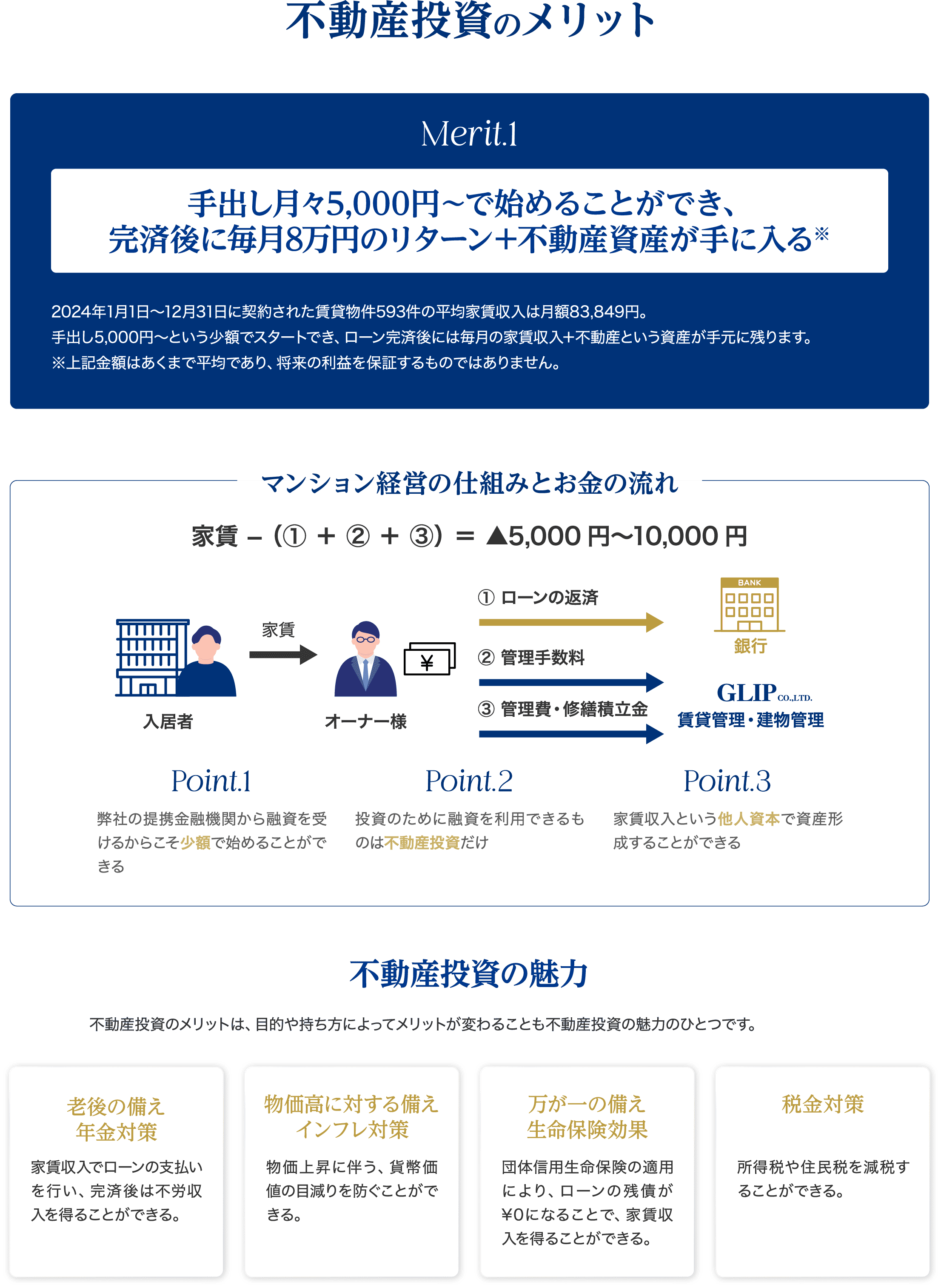 手出し月々5,000円~で始めることができ、完済後に毎月8万円のリターン+不動産資産が手に入る※