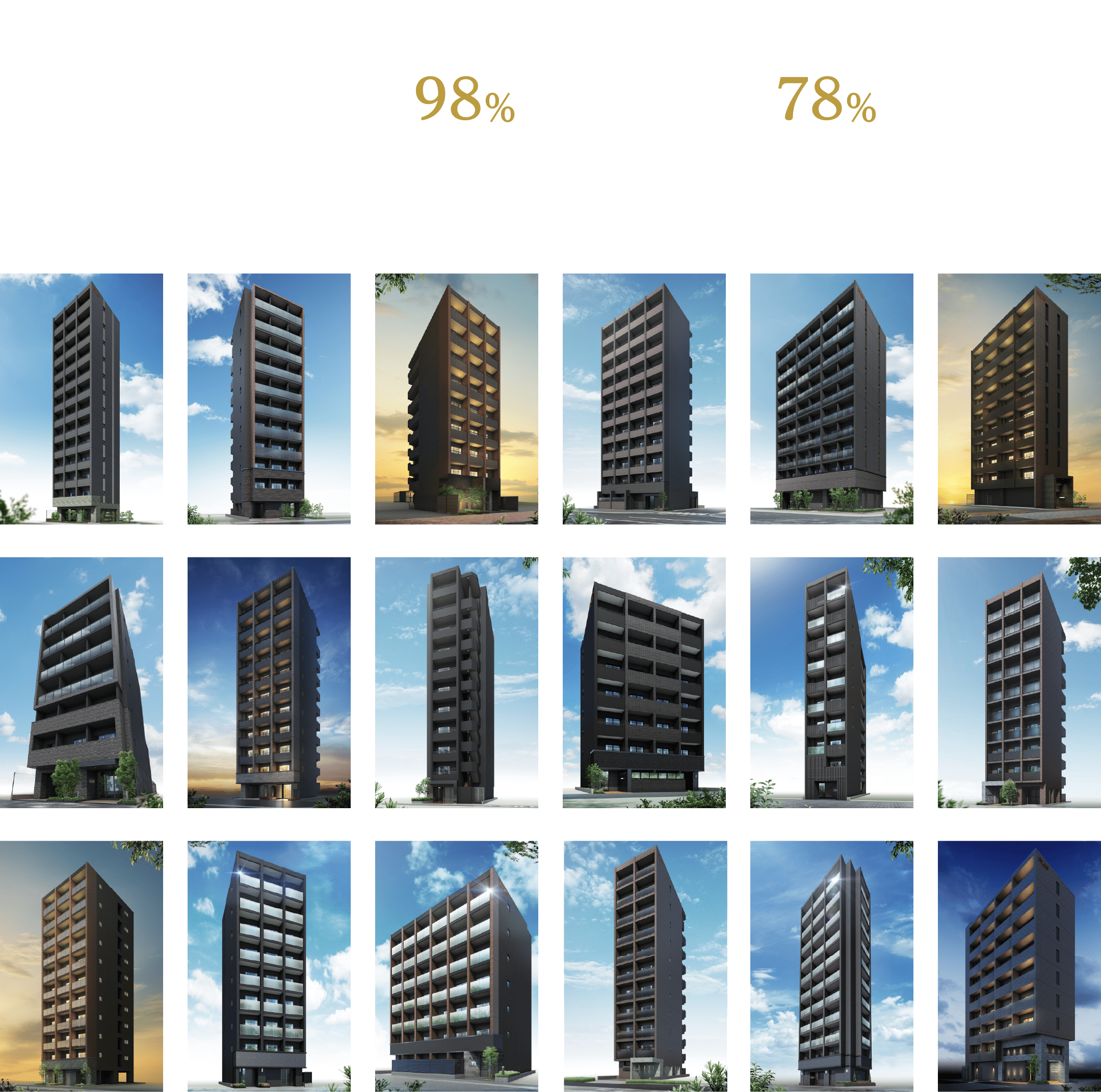 賃貸マンション実績について 賃貸稼働率98%、リピート購入率78%